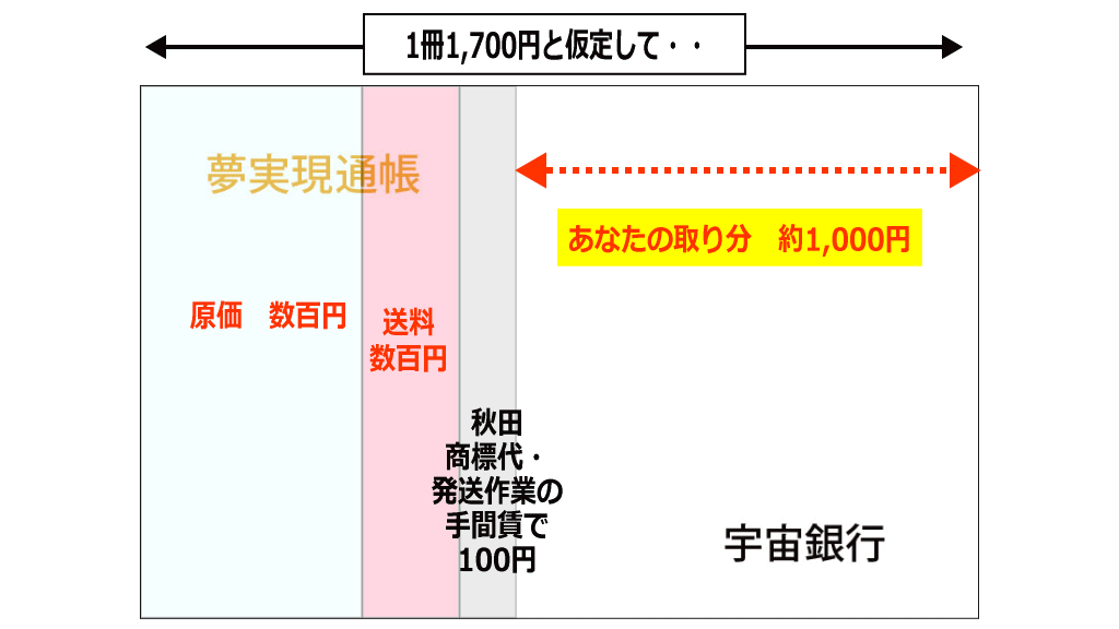 夢実現通帳商品化プロジェクトの儲けイメージ画像